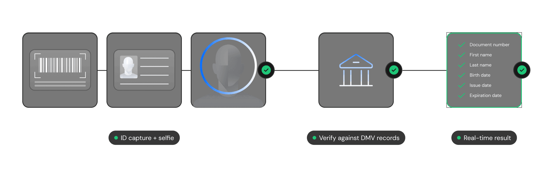 GovDataMatch flow diagram