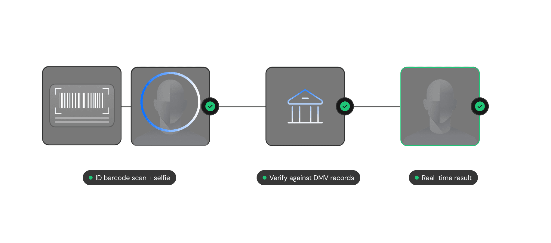 GovFaceMatch flow diagram