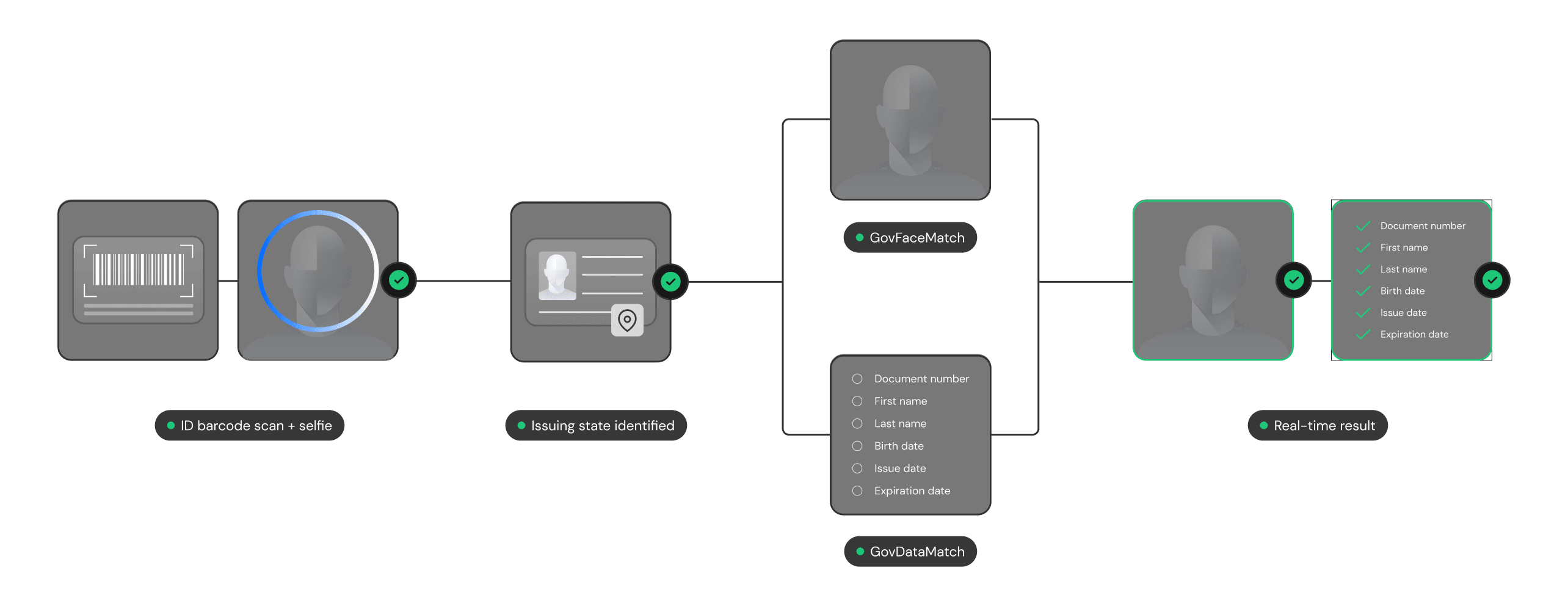 GovMatch flow diagram